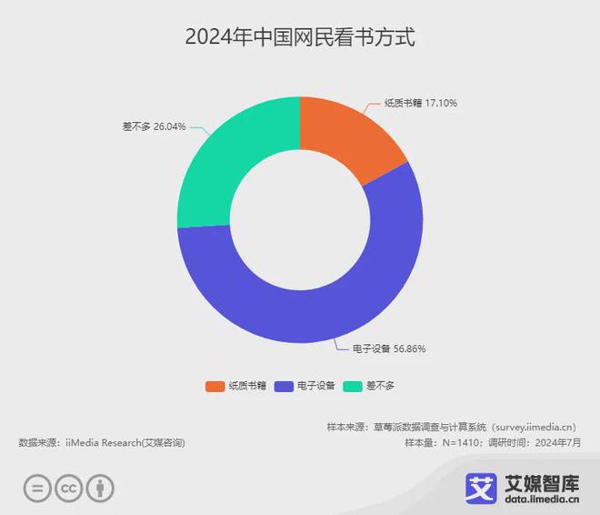 读行业各细分群体消费行为调研数据CQ9电子网站艾媒咨询 中国阅(图1)