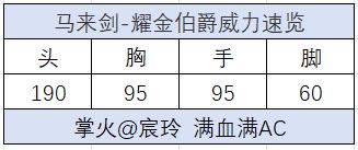 CF手游马来剑-耀金伯爵评测首发！CQ9电子最新网站耀金伯爵终成套装(图5)