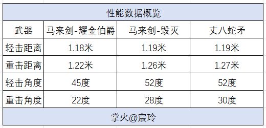 CF手游马来剑-耀金伯爵评测首发！CQ9电子最新网站耀金伯爵终成套装(图4)