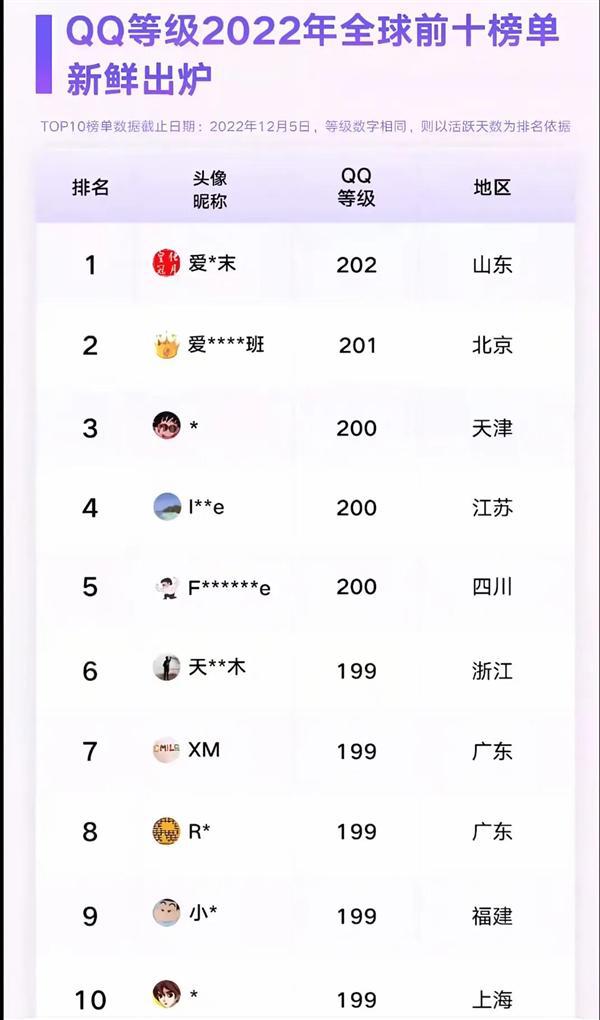 的QQ用户即将诞生！你几个太阳了CQ9电子平台全球第一位四个皇冠(图3)